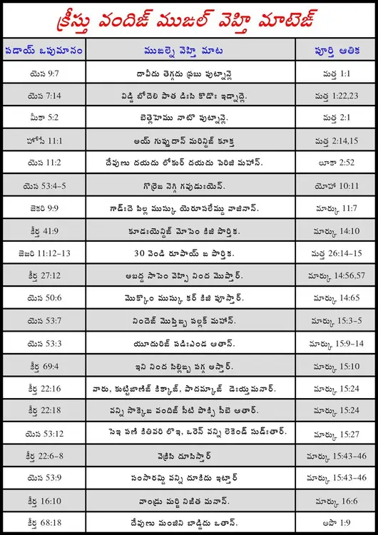 Prophecies of Christ